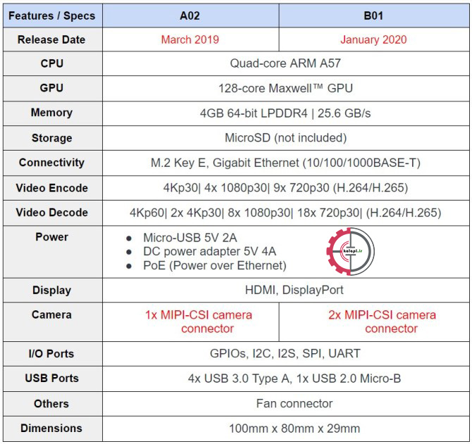 مقایسه جتسون B01 با A02