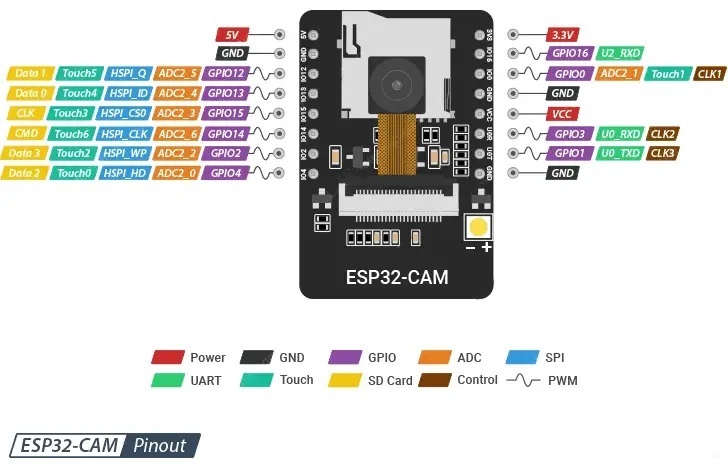  ماژول ESP32-CAM (پین) 